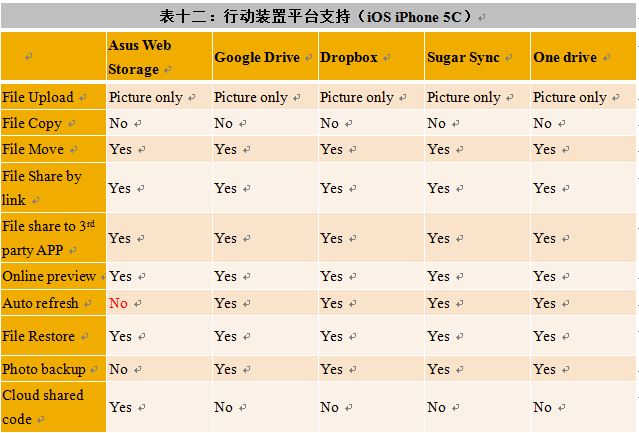 表十二：行动装置平台支持（iOS iPhone 5C）