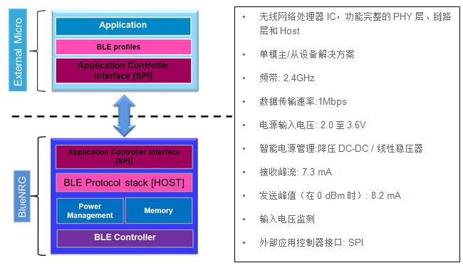 图10 意法半导体蓝牙智能芯片BlueNRG分层架构