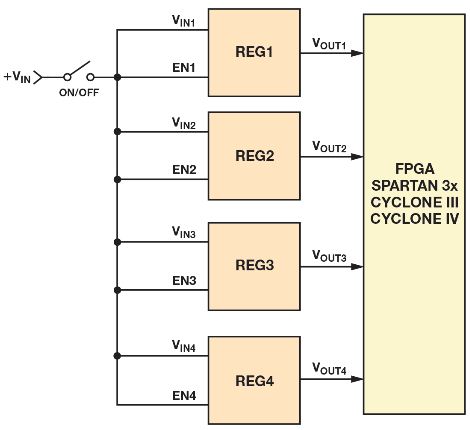 图1. 处理器和FPGA 的典型供电方法