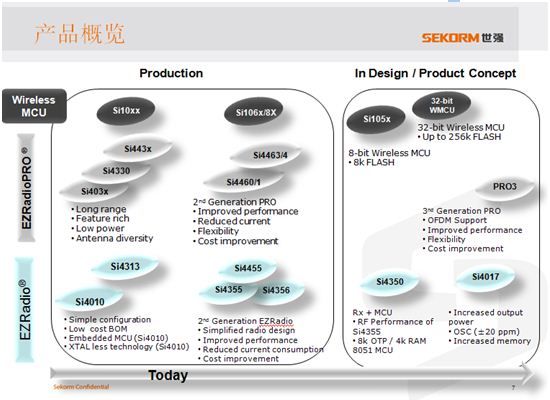 图1. Silicon Labs SUB-GHz无线产品拥有丰富的产品型号选择。