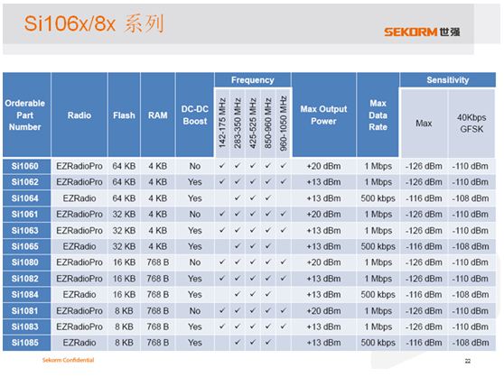 图4. 无线MCU系列的产品选型，根据不同的需要选择MCU资源及无线的资源