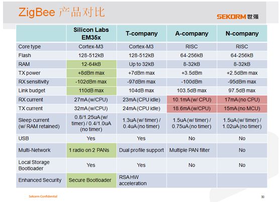 图7. EM35x ZigBee芯片和竞争器件的基础特性对比。