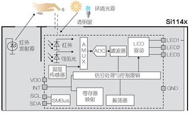 图2. 单芯片UV指数传感器IC架构示例。