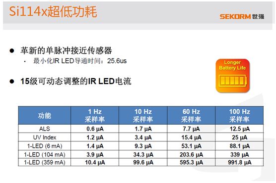 图3.  Si114x超低功耗特性