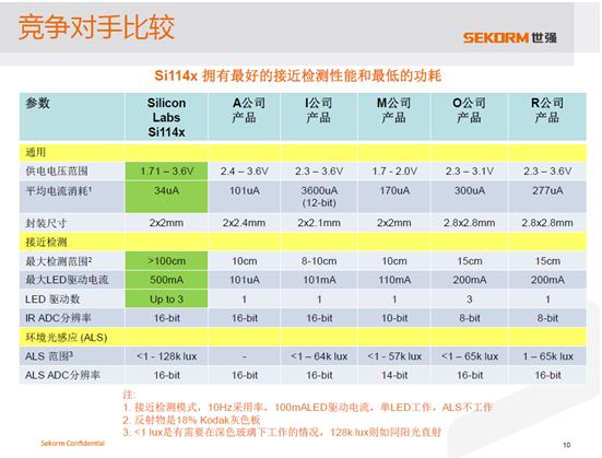 图4. Si114x 拥有最好的接近检测性能和最低的功耗。