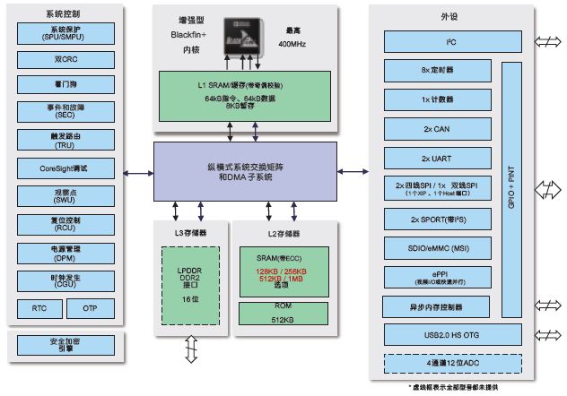 图1：ADSP-BF70x Blackfin处理器功能框图。