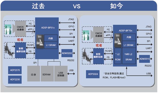 图2：与传统Blackfin方案的对比。