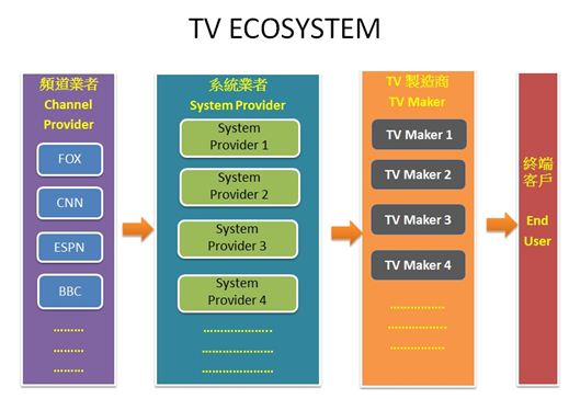 图例一：电视产业生态系统图