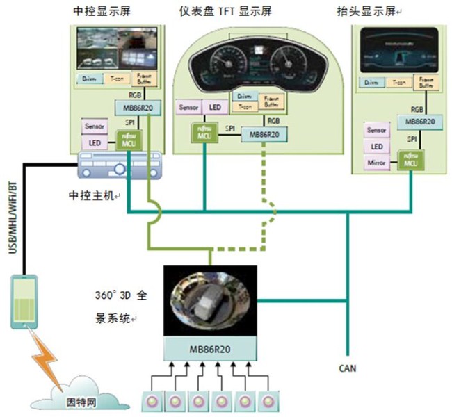 图5. 传统的显示控制（分散型）。