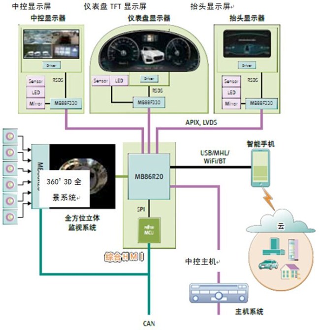 图6. MB86R20系列实现显示控制（Integrated HMI）。