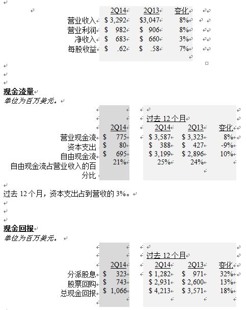 德州仪器公布2014年第二季度财务业绩及股东回报