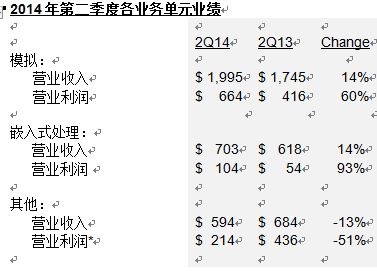 德州仪器公布2014年第二季度财务业绩及股东回报