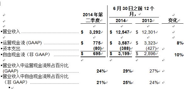 德州仪器公布2014年第二季度财务业绩及股东回报