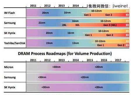 NAND与DRAM朝3D发展