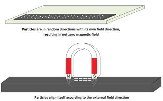 图1：在外部磁场的影响下磁化材料按特定方向排列。