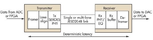 图1. 两个互连设备的帧封装器与去帧器之间JESD204B确定延迟的概念示例 延迟函数包括三个项：发送器、接收器和它们之间的接口传播时间