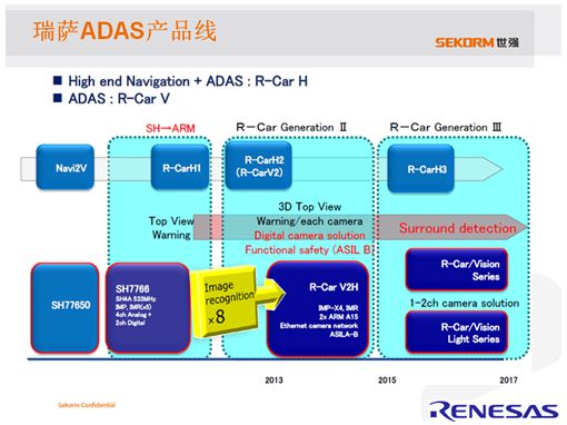 图1. 世强代理的瑞萨电子ADAS产品路线图。