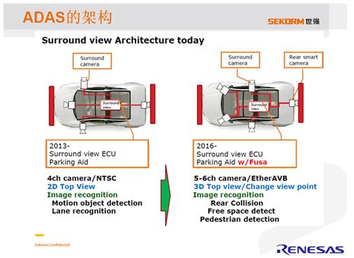 图3. 世强ADAS的系统比较。