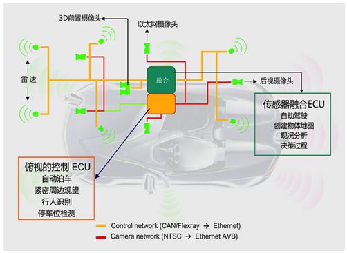 图4. 世强高级汽车环视辅助驾驶系统方案架构。