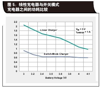 线性充电器与开关模式充电器