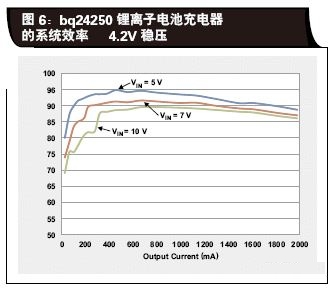 bq24250锂离子电池充电器的系