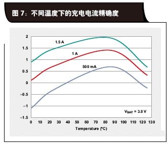 不同温度下的充电电流精确度