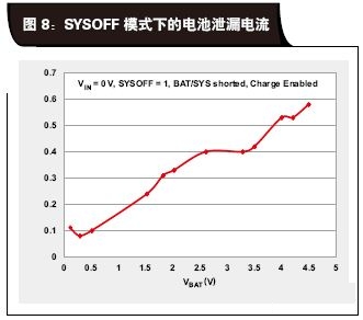 SYSOFF模式下的电池泄漏电流