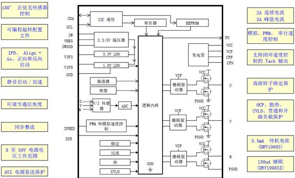 图2：24V三相无传感器BLDC电机驱动器DRV10983。