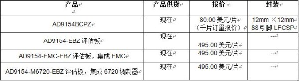 ADI推出四通道、2.4 GSPS、16位数DAC AD9154