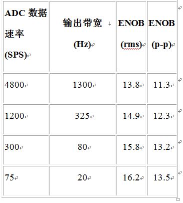 表1. 噪声性能与带宽的关系