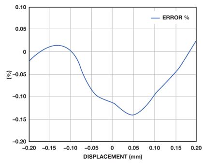 图7. 位置线性度误差与LVDT内核位移的关系