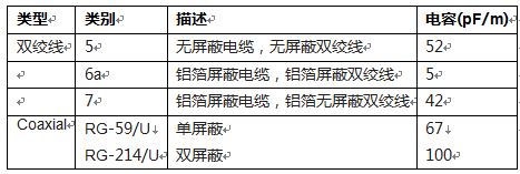 表1.不同电缆类型比较