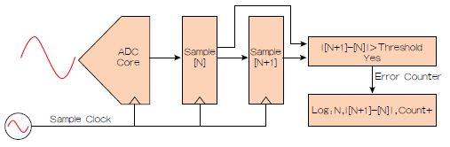图3：CER测试比较两个连续ADC样本和预定误差阈值。计数器记录错误发生次数、幅值和采样位置标识符。