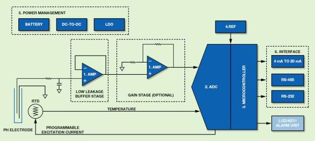 图1：ADI pH计系统框图