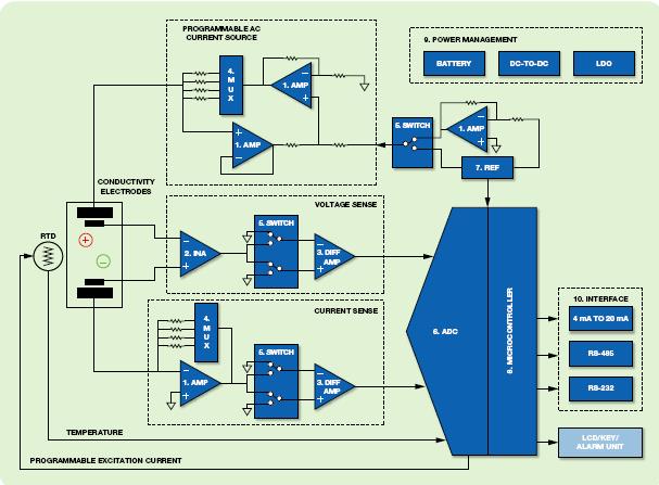 图2：ADI电导率仪系统框图