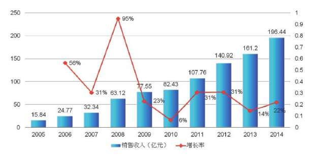 图3：2005-2014年中国环境仪器市场销售额及增长率