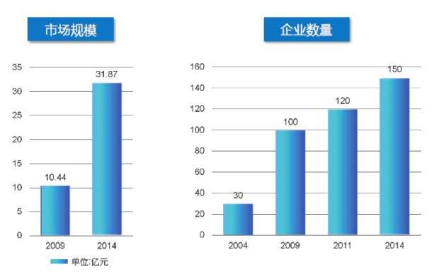 图4：国内水质分析市场现状