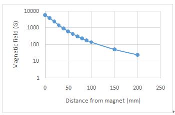 图2:50 mm x 50 mm x 50 mm N45 磁铁磁极 (mm) 的磁场强度与距离的对比