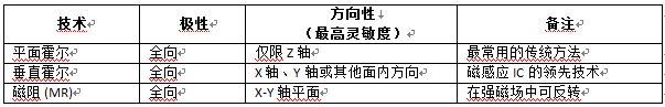 表1：磁传感器 IC 可用技术的对比