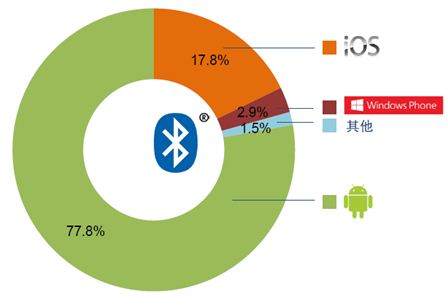 图：2014全球移动操作系统支持市场占比。