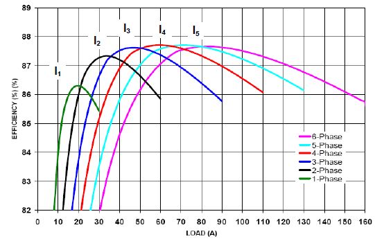 图3：多相电力稳压器在宽工作范围上使功率效率最大化