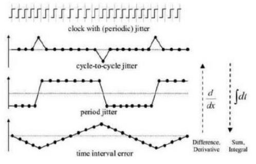 时钟抖动和相噪以及其测量方法