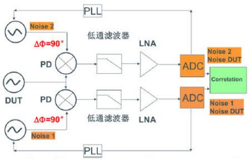 时钟抖动和相噪以及其测量方法