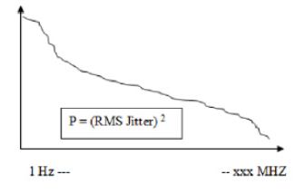 时钟抖动和相噪以及其测量方法