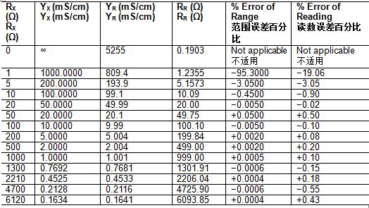 表2. 从0.2 mS至200 mS的高范围测量数据