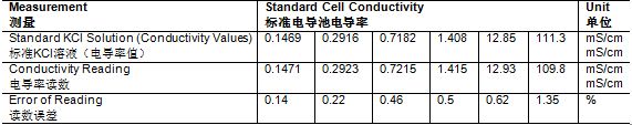 表4. 标准氯化钾(KCl)溶液的电导率测量结果，使用图1中显示的电路 