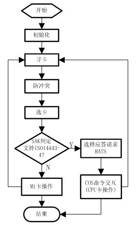 图3 读写设备访问卡片工作流程