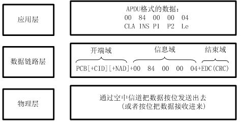 图4 半双工传输协议软件设计的层次划分