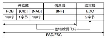 图7 块格式