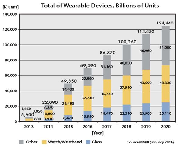 图1：可穿戴设备的数量到2020年将达到1.24亿套，智能手表和智能眼镜将占到该总量的近60％。